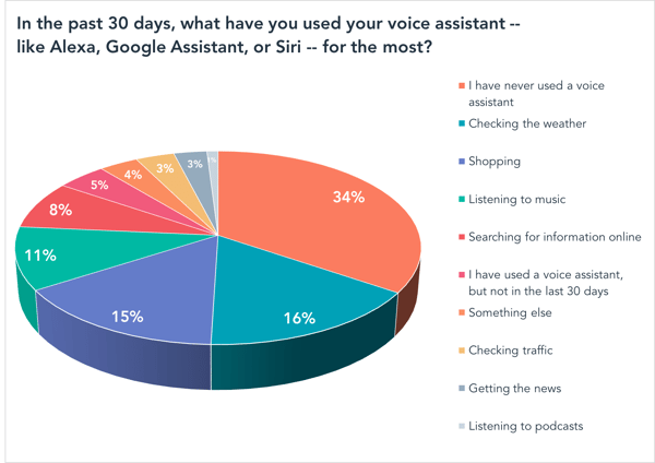 In the past 30 days, what have you used your voice assistant -- like Alexa, Google Assistant, or Siri -- for the most? 