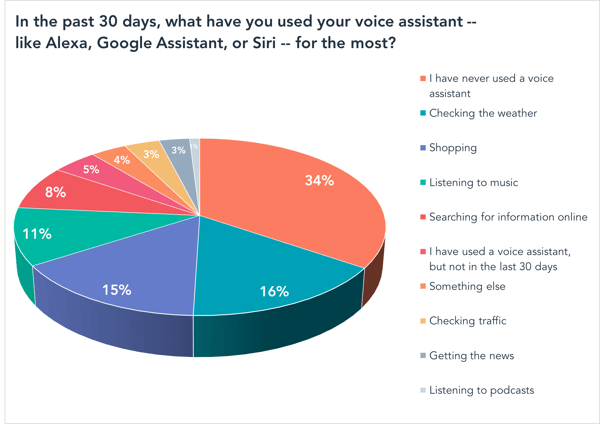 In the past 30 days, what have you used your voice assistant -- like Alexa, Google Assistant, or Siri -- for the most?  