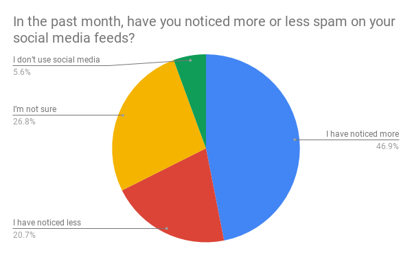 In the past month, have you noticed more or less spam on your social media feeds_
