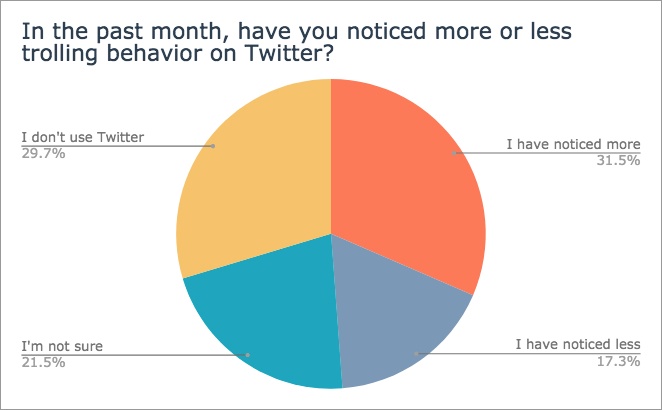 In the past month, have you noticed more or less trolling behavior on Twitter?-2