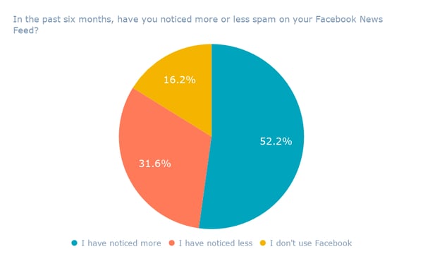 In the past six months, have you noticed more or less spam on your Facebook News Feed_