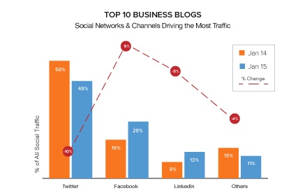 Social Media Blog Traffic