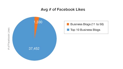 Facebook likes business blogs