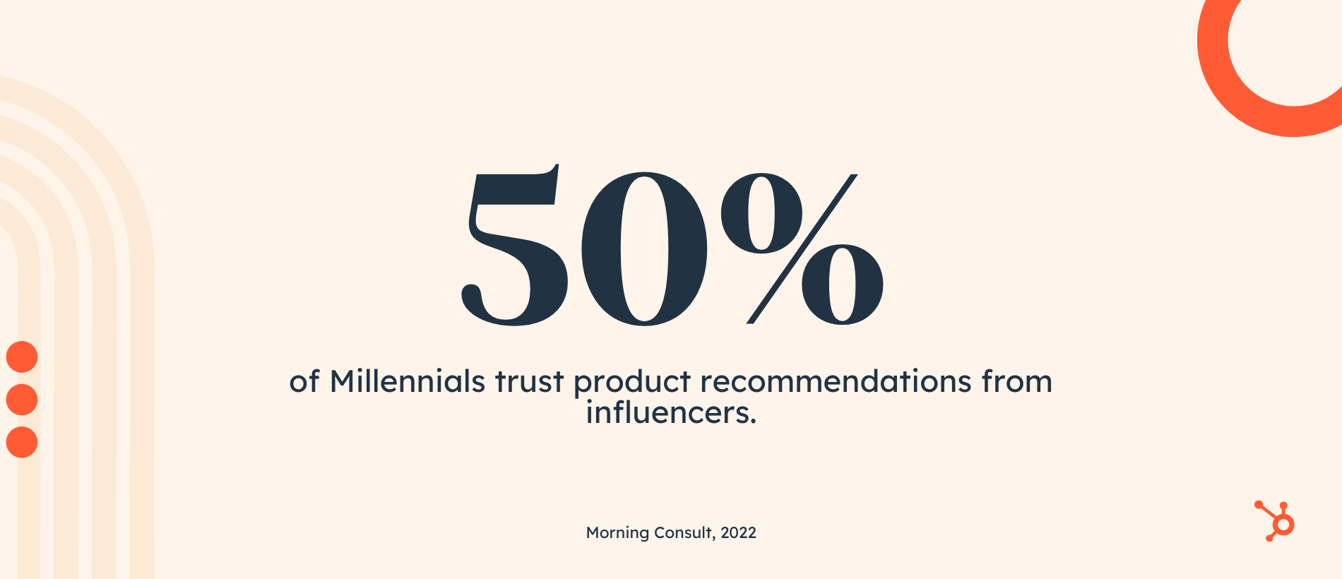 50% of Millennials trust product recommendations from influencers. 