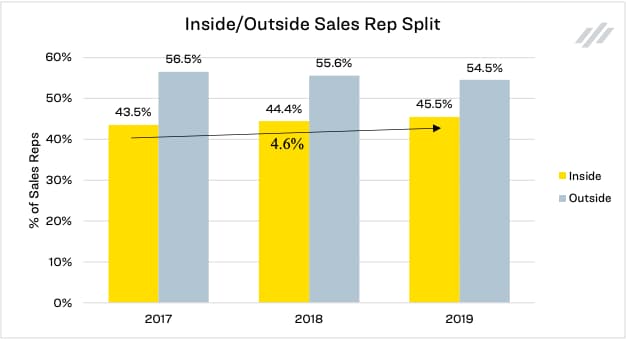 Inside Sales Vs Outside Sales How To Structure A Sales Team   Inside Outside Sales Rep Split 