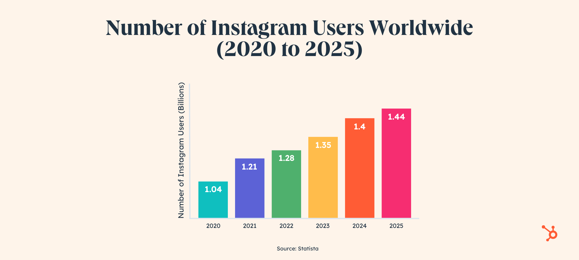Instagram Dying: نمودار میله ای که نشان می دهد تعداد کاربران اینستاگرام در سراسر جهان از سال 2020 به آرامی در حال افزایش است.