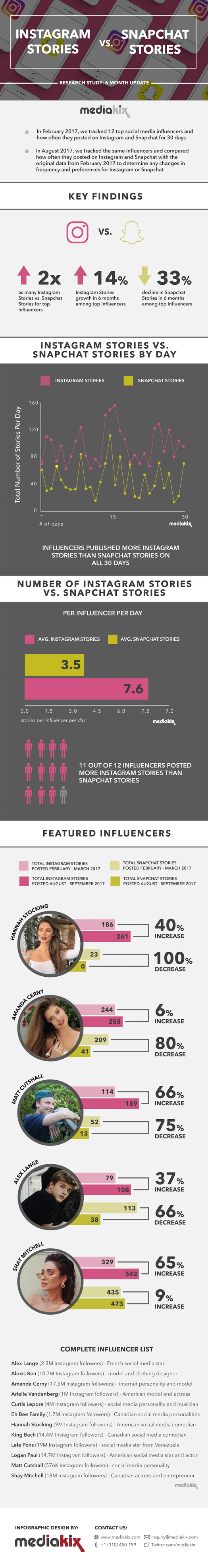 Instagram-Stories-vs-Snapchat-Stories-Top-Influencers-Infographic1.png