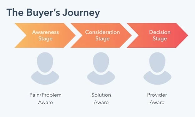 buyer's journey graphic showing progression through the awareness stage, consideration stage and decision stage