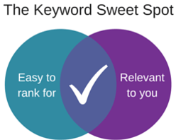 The keyword sweet spot