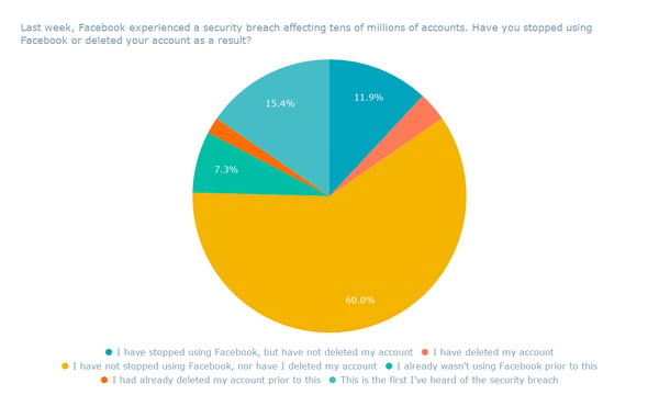 Last week, Facebook experienced a security breach affecting tens of millions of accounts. Have you stopped using Facebook or deleted your account as a result_