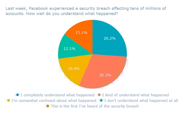 Last week, Facebook experienced a security breach affecting tens of millions of accounts. How well do you understand what happened_