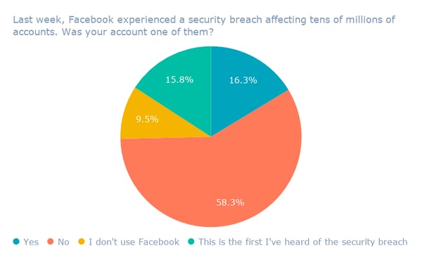 Last week, Facebook experienced a security breach affecting tens of millions of accounts. Was your account one of them_