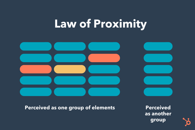 Law of Proximity graphic shows three rows of elements perceived as one group and one row of similar elements perceived as separate group