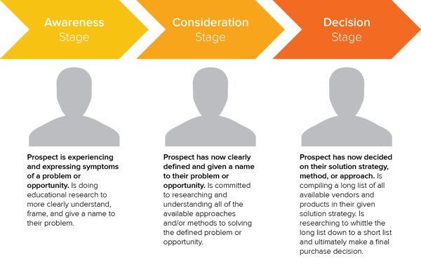  Buyers Journey lead-nurturing 