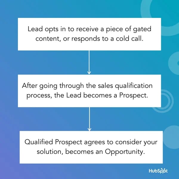How a contact can move from being a lead, to a prospect, to a sales opportunity