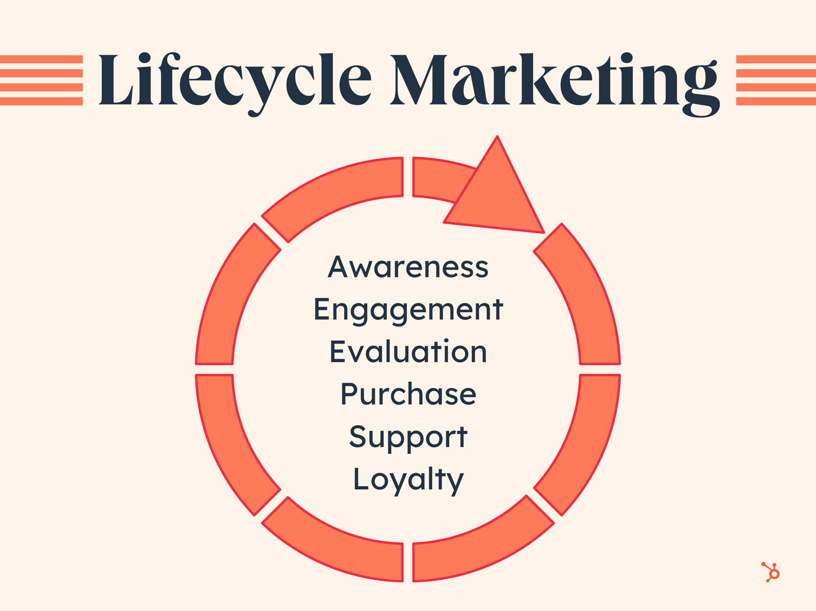  Lifecycle Marketing