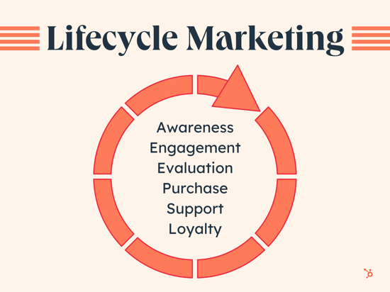Lifecycle Marketing stages