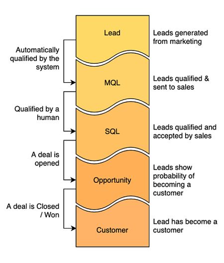 SaaS metric: Leads by Lifecycle Stage
