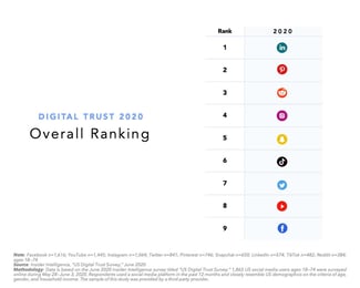 LinkedIn is het meest vertrouwde platform voor 2020