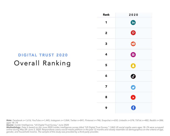 LinkedIn is the most trusted platform for 2020