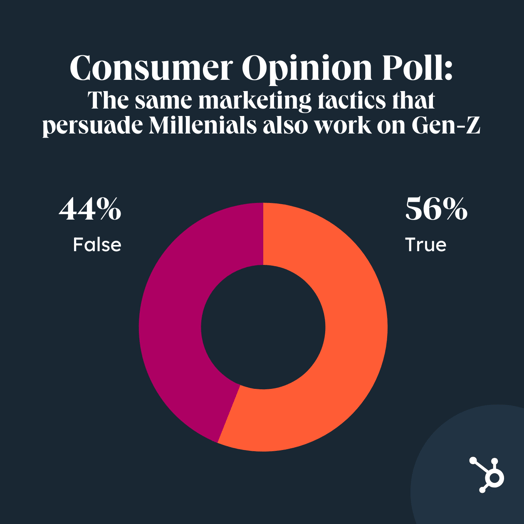Lucid poll data for True or False - The same marketing tactics that worked on millennials will work on Gen Z