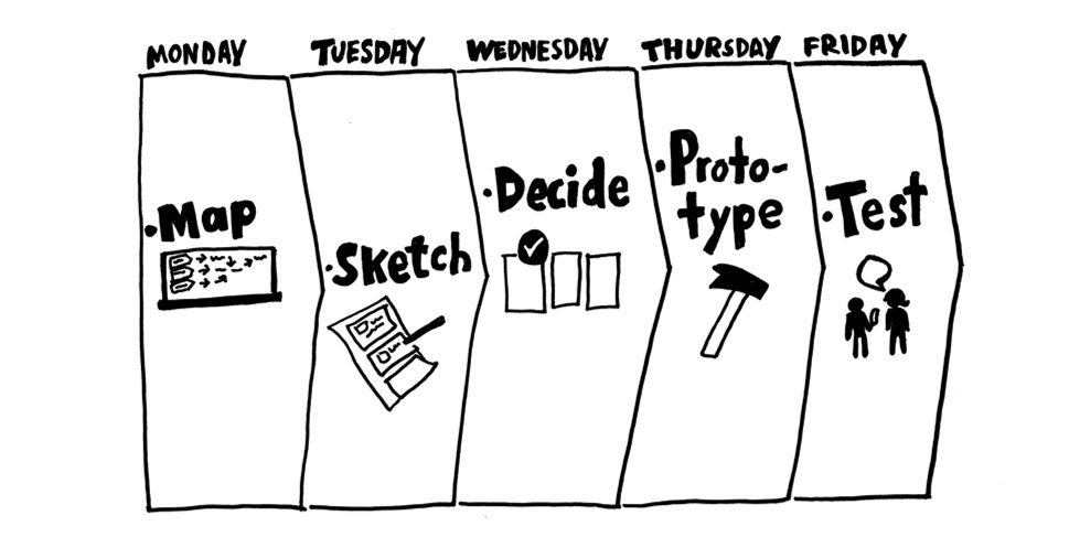 the five days sprint planning process