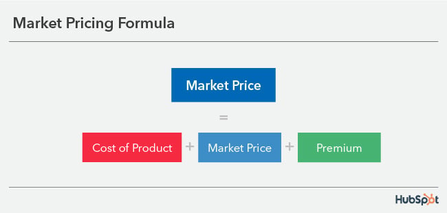 market pricing formula