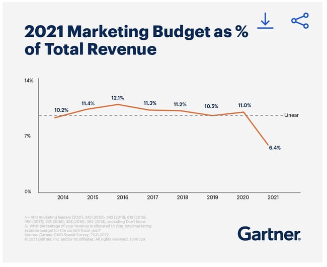 Marketing budget breakdown