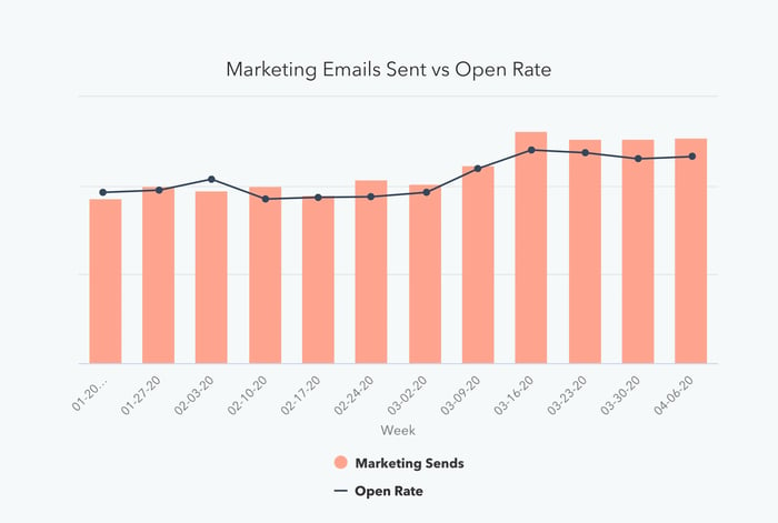 Marketing emails sent vs open rate