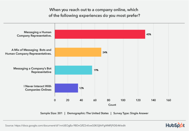 a graph showing customer preferences to reach a business online