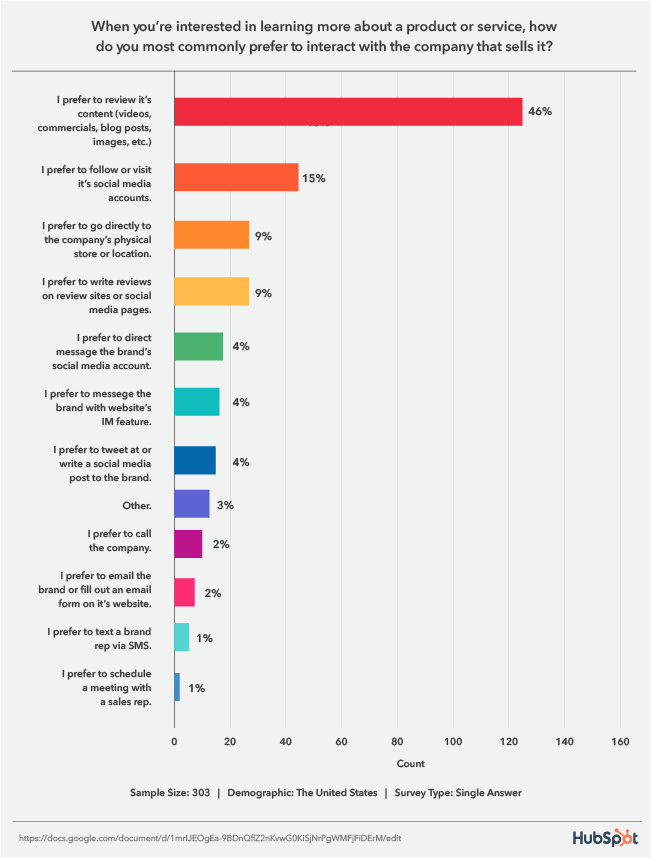 grafik yang menampilkan preferensi komunikasi pelanggan untuk mempelajari bisnis