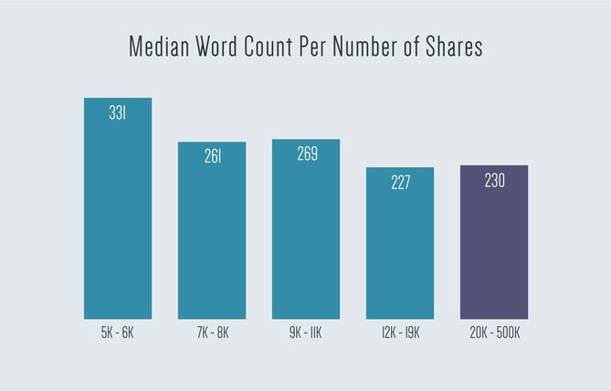 Median-Word-Count-Per-Number-of-Shares.jpg