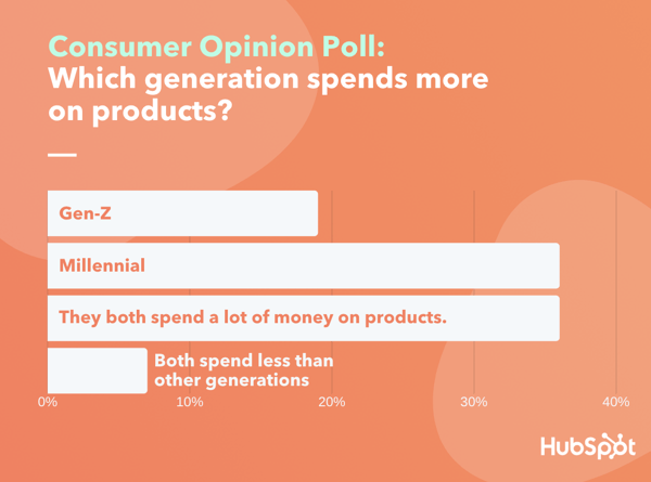 Consumers way on perceived millennial and gen z purchasing habits with Lucid software poll