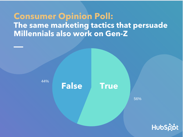 Lucid poll data for "True or False - The same marketing tactics that worked on millennials will work on Gen Z"