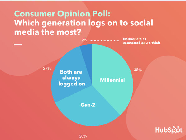 Consumer Opinion Poll: Which generation logs on to social media the most? using Lucid data