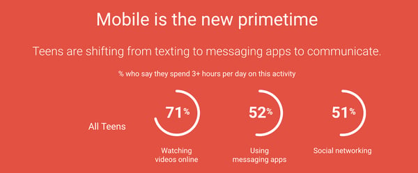 Think with Google data on mobile usage of teens
