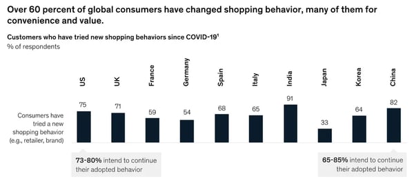 chart: global consumers have changed brands