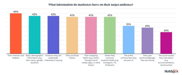what info do marketers have on their audience