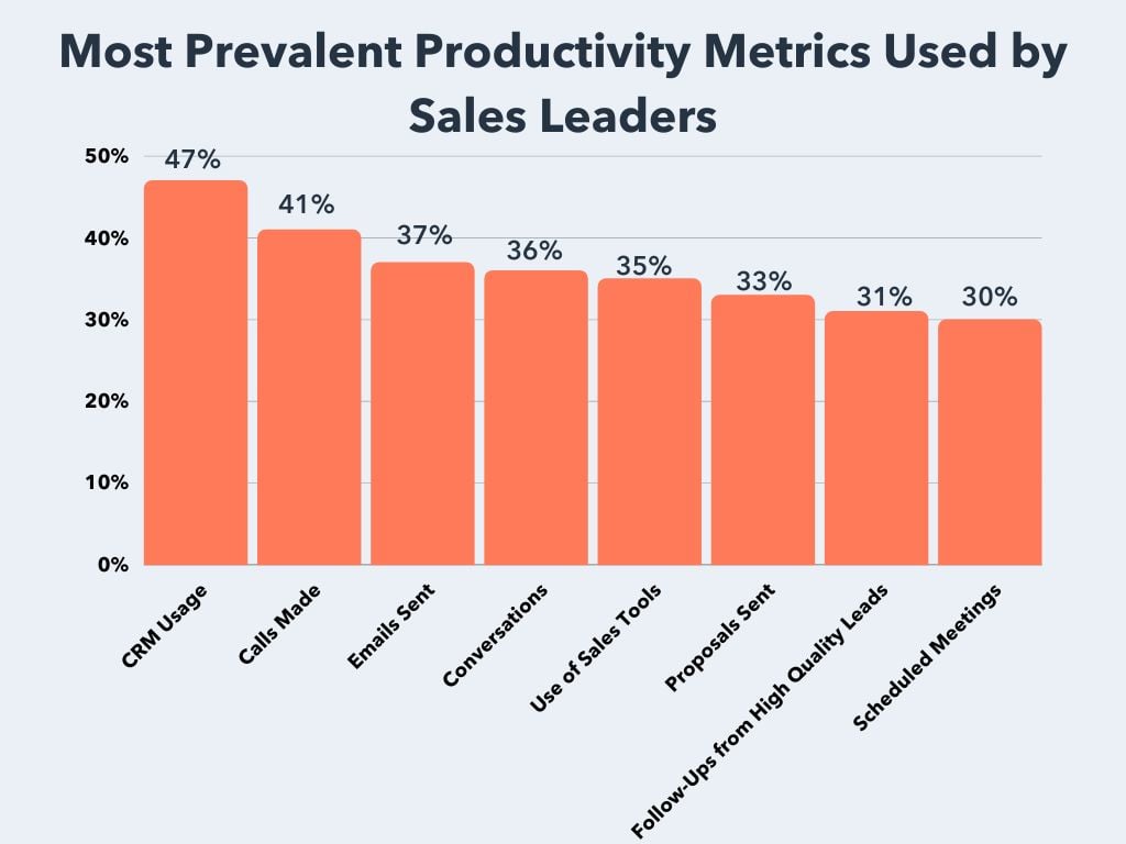 sales statistics surrounding productivity metrics