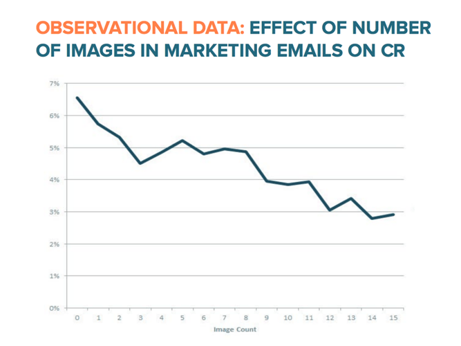 Effect of number of images in marketing email on CR