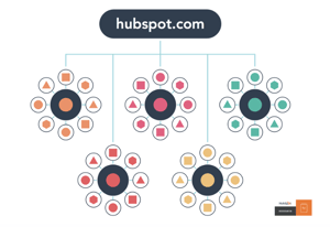 A set of topic clusters for SEO