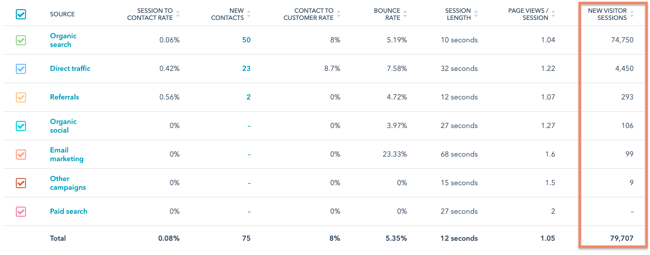 website metrics: total new visitor sessions tracked by traffic sources in HubSpot