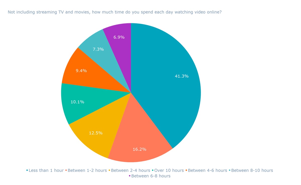 The What, Where, and How of Video Consumption [New Data]