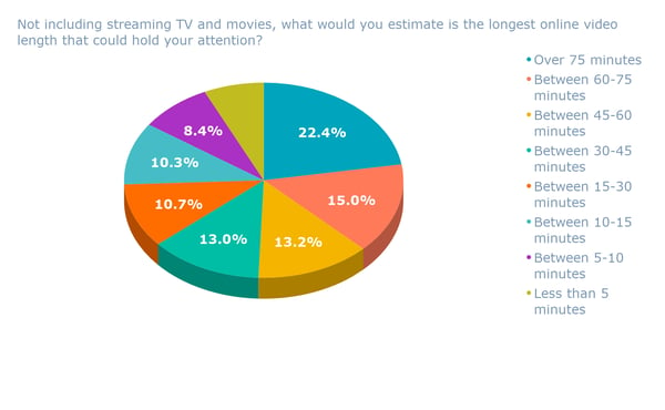 Not including streaming TV and movies, what would you estimate is the longest online video length that could hold your attention_ (1)