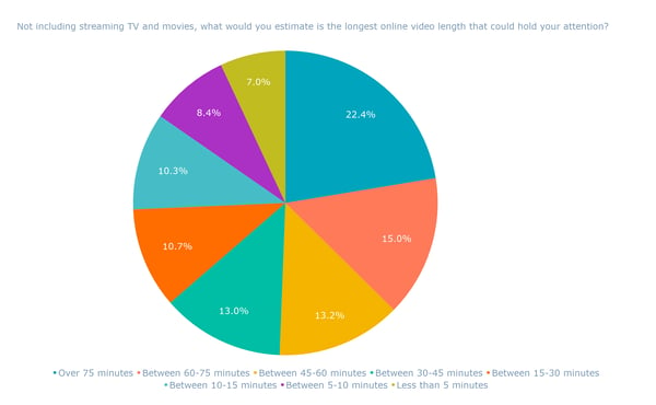 Not including streaming TV and movies, what would you estimate is the longest online video length that could hold your attention_