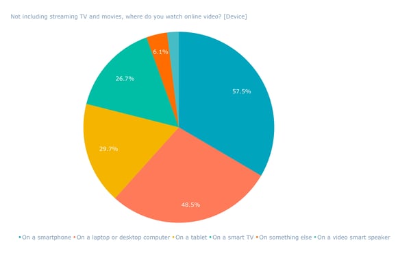 Not including streaming TV and movies, where do you watch online video_ [Device]