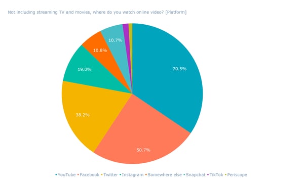 Not including streaming TV and movies, where do you watch online video_ [Platform]