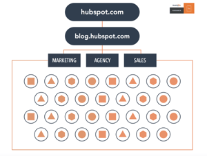 A HubSpot témaklaszteres SEO-modelljének folyamatábrája's topic cluster SEO model