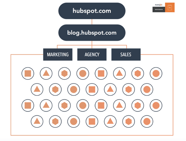 HubSpot的主题集群SEO模型流程图