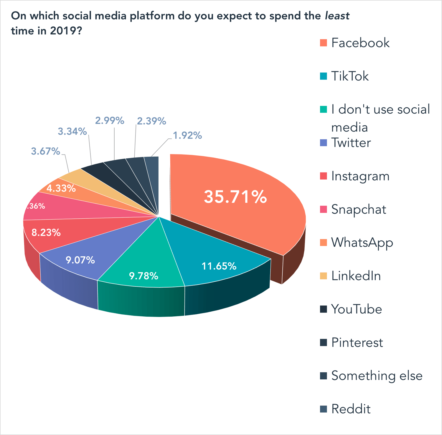 In 2019, People Say They'll Spend the Most (And Least) Time on These ...